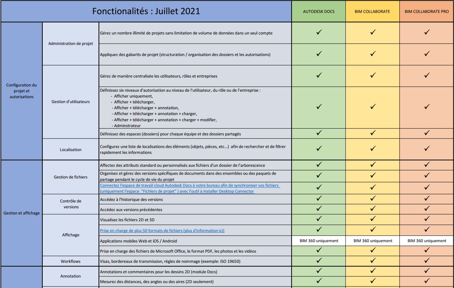[Comprendre] Autodesk Docs, BIM Collaborate, BIM Collaborate Pro : quelle est la solution qu’il vous faut ?