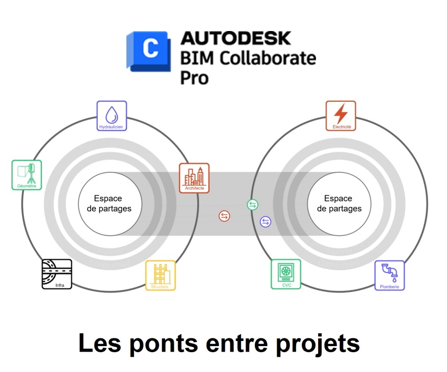 [Nouveauté] Autodesk BIM Collaborate Pro – Utilisez les ponts entre projets