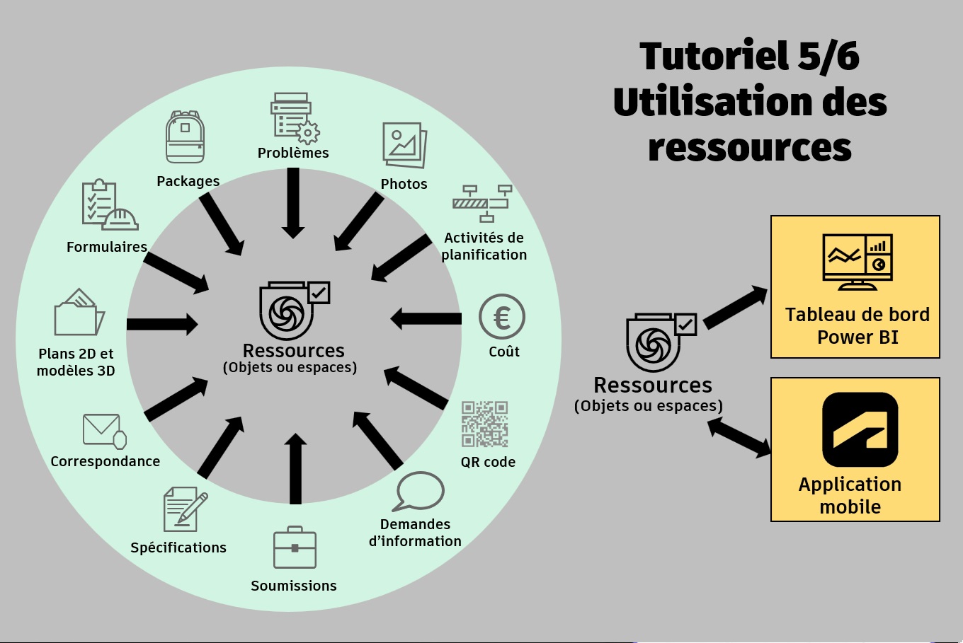 Les ressources : Utilisation des ressources (5/6)