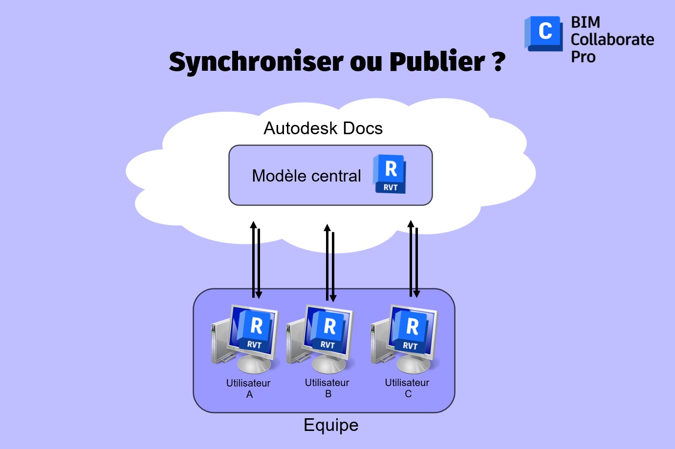 Synchroniser / Publier – Autodesk BIM Collaborate Pro